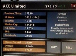 @ Wall Street - * Company Name : Ace Limited., * Market Cap : $24.64 Billion, * Per Share Price : $73.20 * Shares Owned : 39,707, * Description : Provide insurance and reinsurance products worldwide.