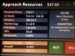 * Company Name : Approach Resources., * Market Cap : $1.22 Billion, * Per Share Price : $37.05 * Shares Owned : 62,655, * Description : An independent energy company.